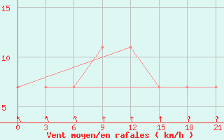 Courbe de la force du vent pour Lyntupy