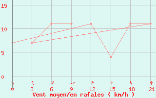 Courbe de la force du vent pour Kotlas