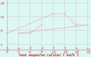 Courbe de la force du vent pour Tula