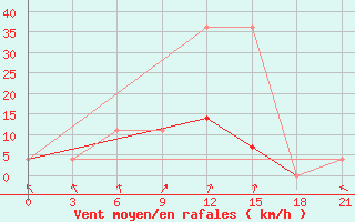 Courbe de la force du vent pour Kursk