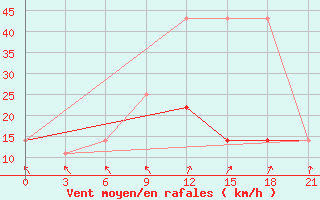 Courbe de la force du vent pour Kondopoga