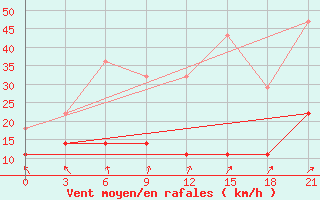 Courbe de la force du vent pour Birzai