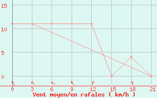 Courbe de la force du vent pour Vel