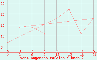 Courbe de la force du vent pour Khmel