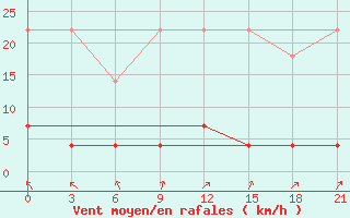 Courbe de la force du vent pour Niznij Novgorod