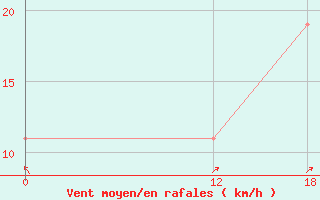 Courbe de la force du vent pour Bage