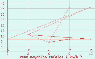 Courbe de la force du vent pour Enisejsk