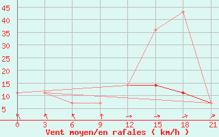 Courbe de la force du vent pour Puskinskie Gory