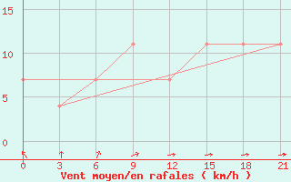 Courbe de la force du vent pour Novyj Ushtogan