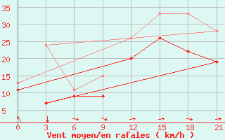 Courbe de la force du vent pour Ikaria