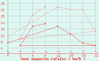 Courbe de la force du vent pour Carsamba Samsun
