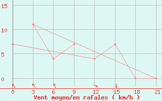 Courbe de la force du vent pour Kamennaja Step