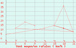 Courbe de la force du vent pour El