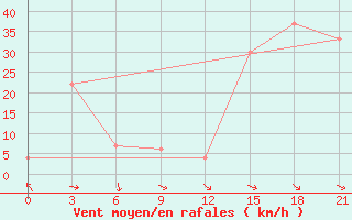 Courbe de la force du vent pour San Sebastian / Igueldo