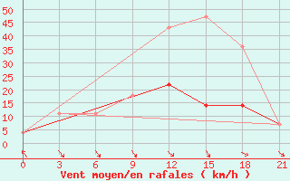 Courbe de la force du vent pour Zukovka