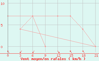 Courbe de la force du vent pour Korca