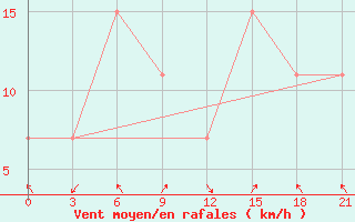 Courbe de la force du vent pour Korca