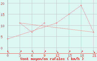 Courbe de la force du vent pour Korca