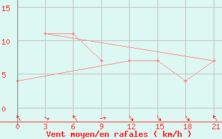 Courbe de la force du vent pour Sazan Island