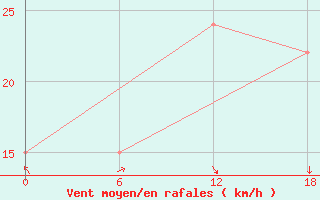 Courbe de la force du vent pour le bateau TBWUK36