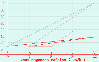 Courbe de la force du vent pour Uzur