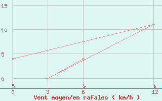 Courbe de la force du vent pour Petrovsk