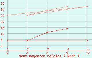 Courbe de la force du vent pour Ji