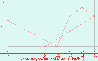 Courbe de la force du vent pour Concepcion