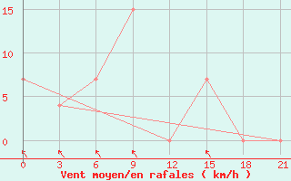 Courbe de la force du vent pour Qyteti Stalin