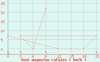 Courbe de la force du vent pour Qyteti Stalin