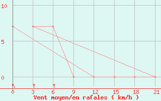 Courbe de la force du vent pour Peshkopi