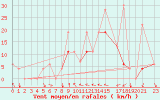 Courbe de la force du vent pour Bizerte