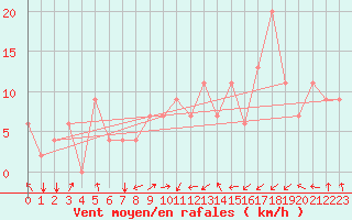 Courbe de la force du vent pour Constantine