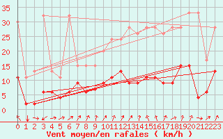 Courbe de la force du vent pour Oberriet / Kriessern