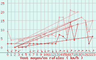 Courbe de la force du vent pour Hallau