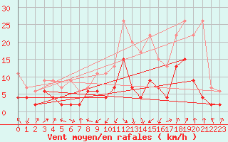 Courbe de la force du vent pour Interlaken