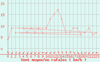 Courbe de la force du vent pour Valley