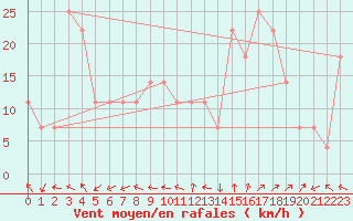 Courbe de la force du vent pour Tampere Harmala