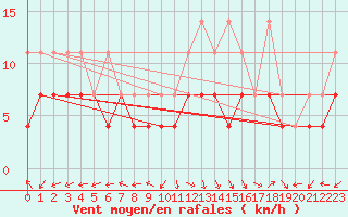 Courbe de la force du vent pour Gottfrieding