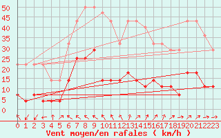 Courbe de la force du vent pour Ritsem