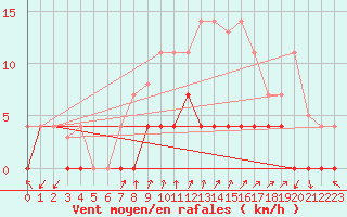 Courbe de la force du vent pour Quintanar de la Orden