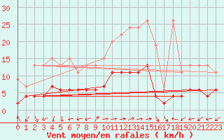 Courbe de la force du vent pour Evolene / Villa