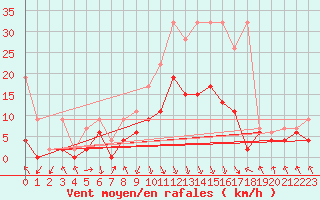 Courbe de la force du vent pour Elm