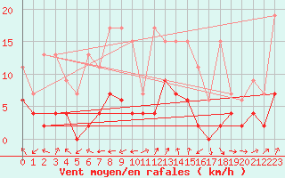 Courbe de la force du vent pour Les Eplatures - La Chaux-de-Fonds (Sw)
