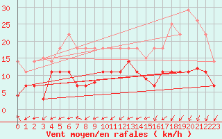 Courbe de la force du vent pour Bares