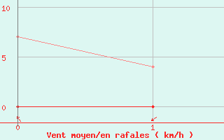 Courbe de la force du vent pour Aranguren, Ilundain