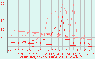 Courbe de la force du vent pour Andeer