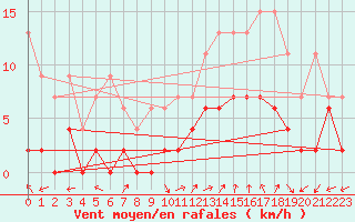 Courbe de la force du vent pour Monte Rosa