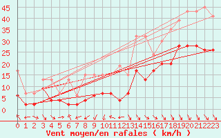 Courbe de la force du vent pour Matro (Sw)