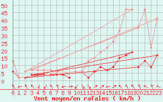 Courbe de la force du vent pour Flhli